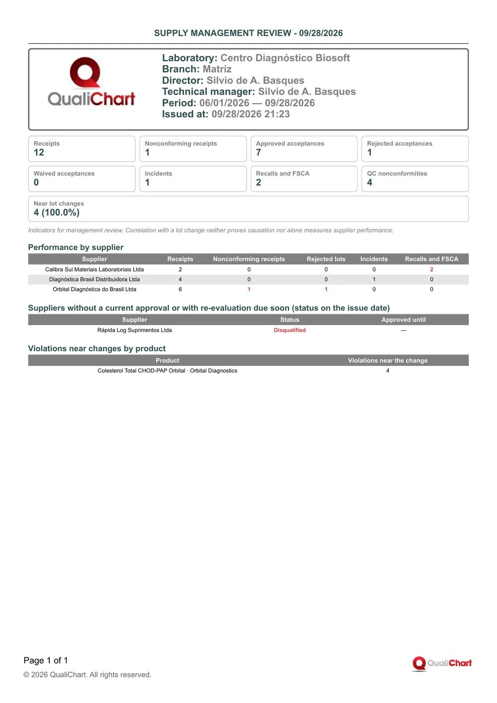 First page of the Supply management review report with demonstration data