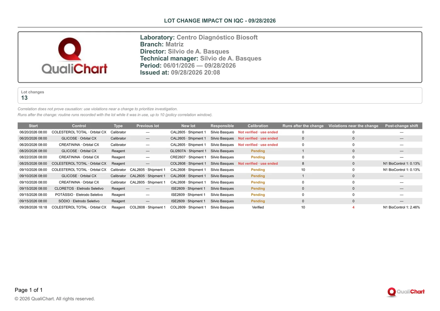First page of the Lot change impact on IQC report with demonstration data