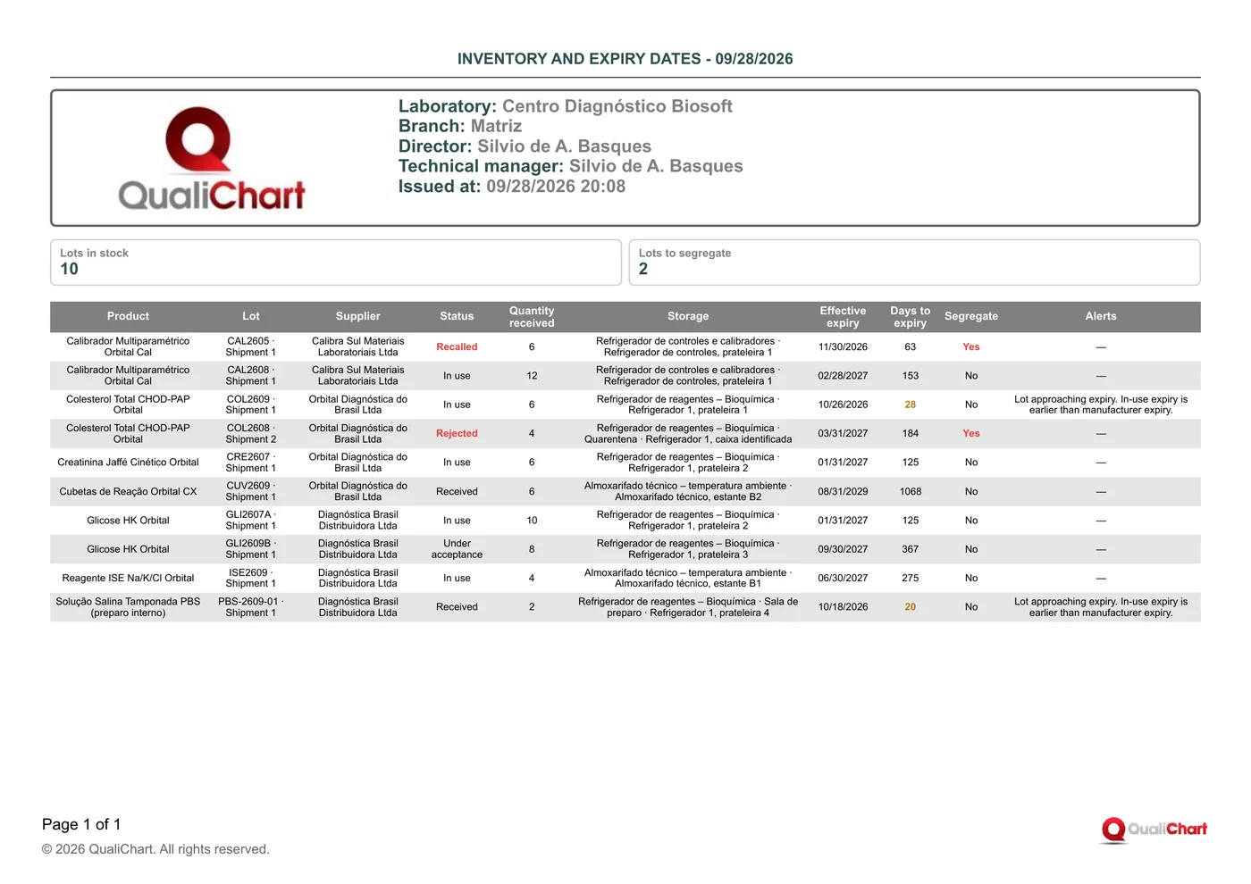 First page of the Inventory and expiry dates report with demonstration data