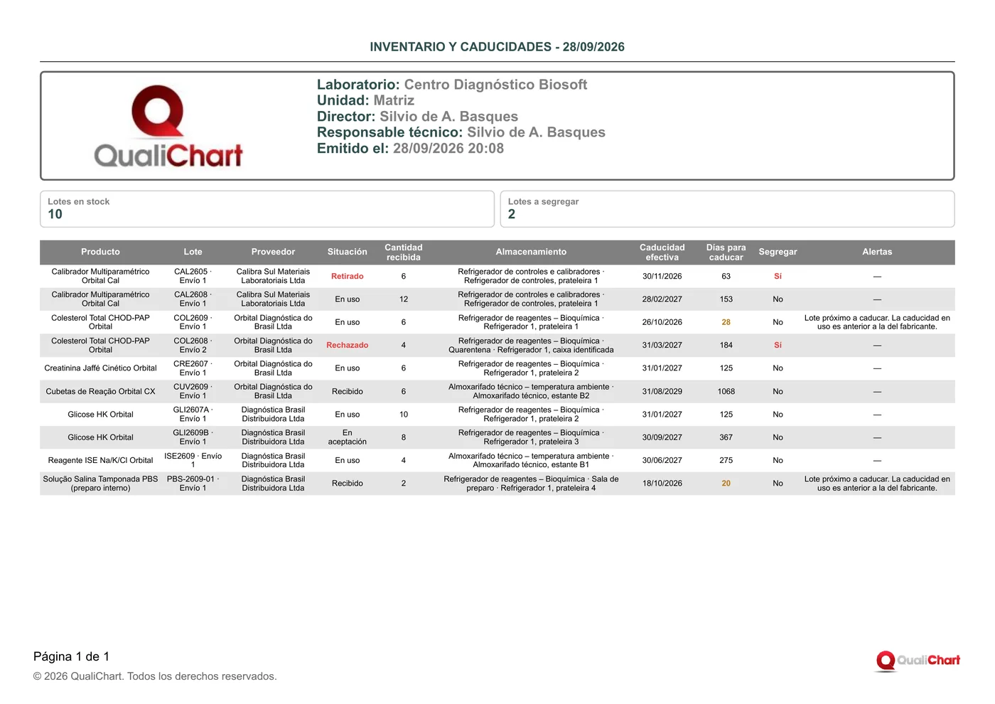 Primera página del informe Inventario y caducidades con datos de demostración
